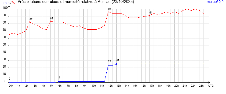 cumul des precipitations