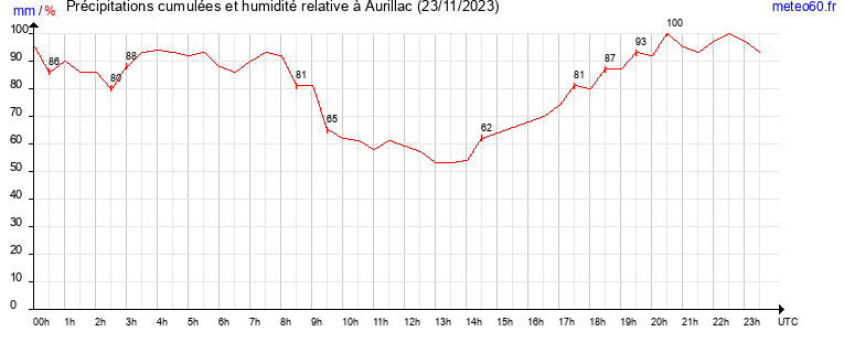 cumul des precipitations