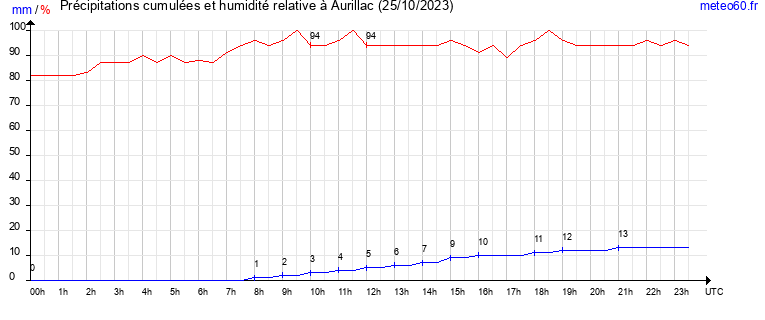 cumul des precipitations