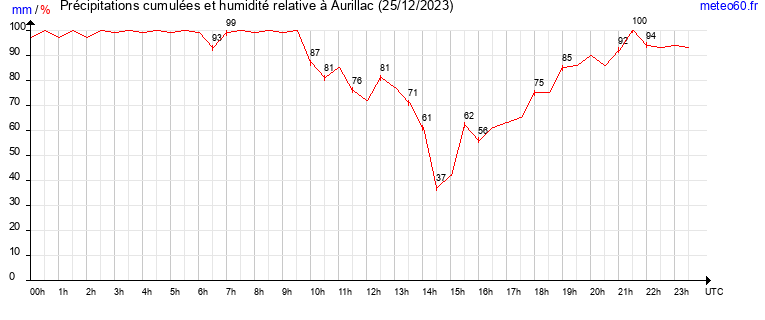 cumul des precipitations