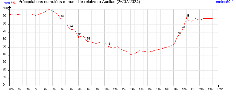 cumul des precipitations