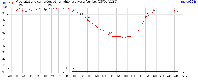 cumul des precipitations