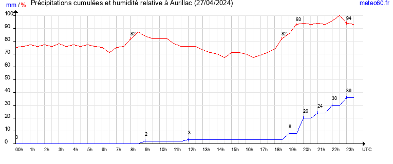 cumul des precipitations