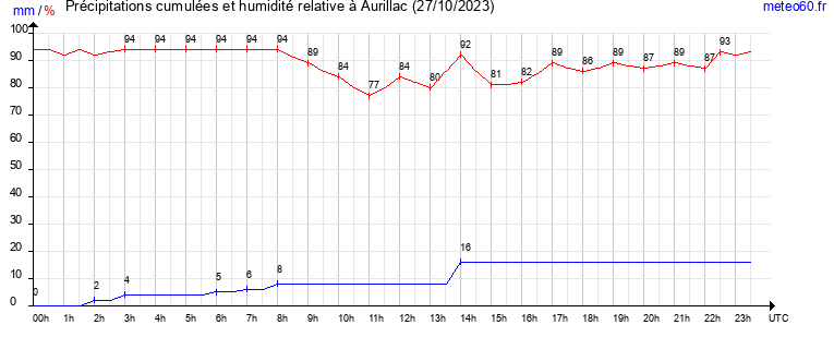 cumul des precipitations