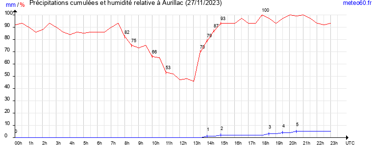 cumul des precipitations