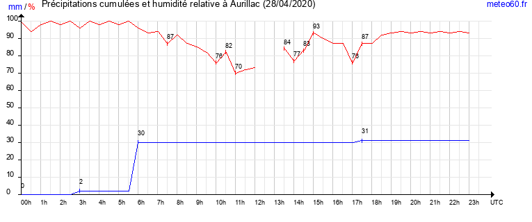 cumul des precipitations