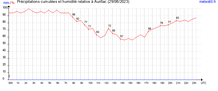 cumul des precipitations