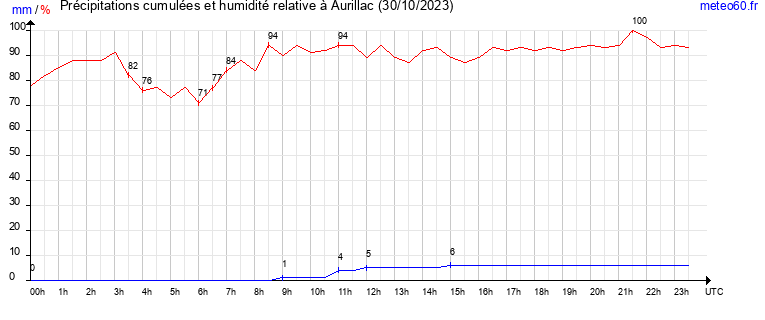 cumul des precipitations