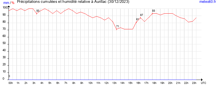 cumul des precipitations