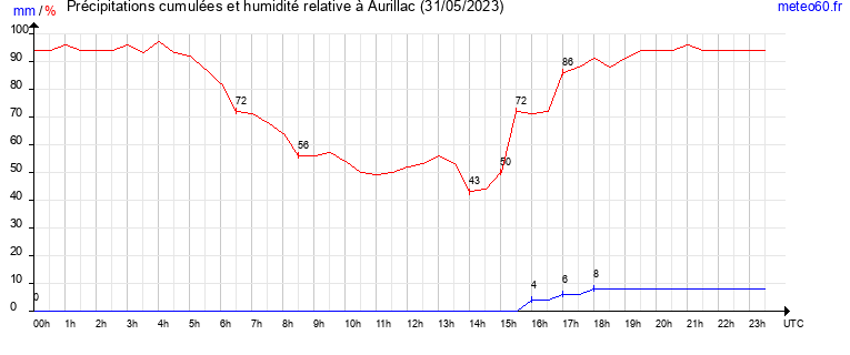 cumul des precipitations