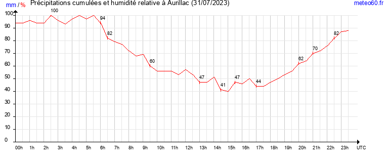 cumul des precipitations