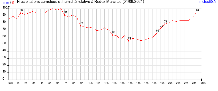 cumul des precipitations