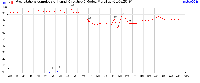 cumul des precipitations