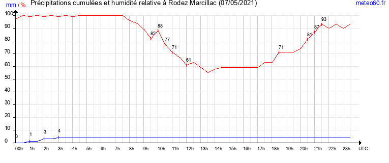 cumul des precipitations