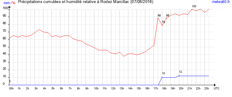 cumul des precipitations