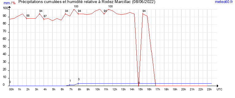 cumul des precipitations