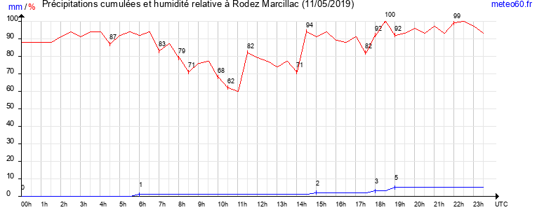 cumul des precipitations