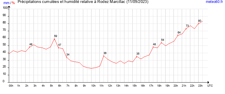 cumul des precipitations