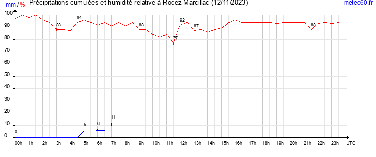 cumul des precipitations