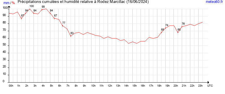 cumul des precipitations