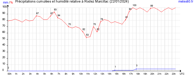 cumul des precipitations