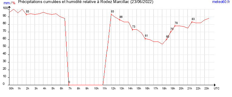 cumul des precipitations