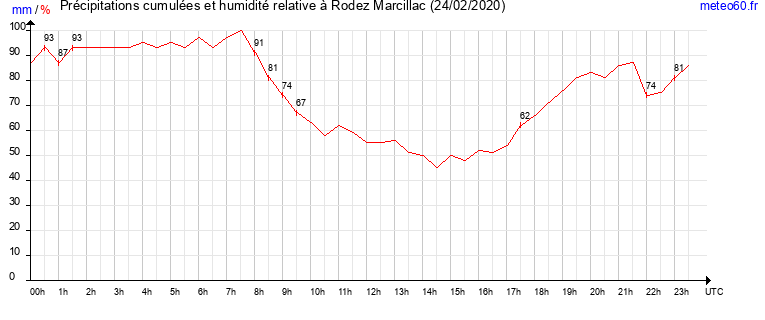 cumul des precipitations