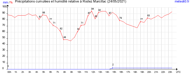 cumul des precipitations