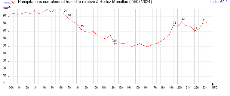 cumul des precipitations