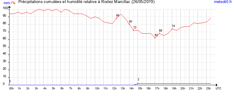 cumul des precipitations