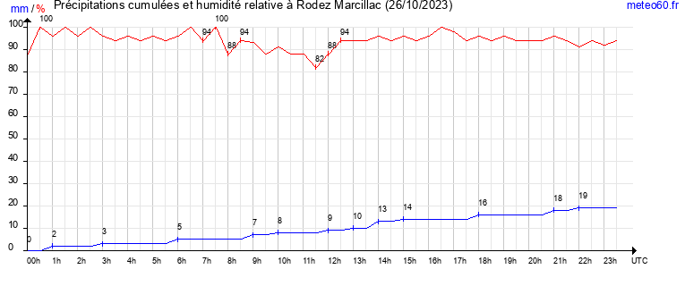 cumul des precipitations