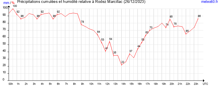 cumul des precipitations