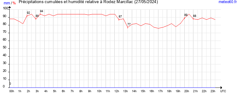 cumul des precipitations