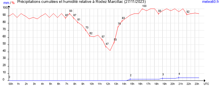 cumul des precipitations