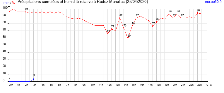 cumul des precipitations