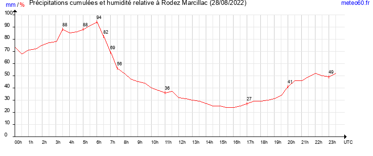 cumul des precipitations