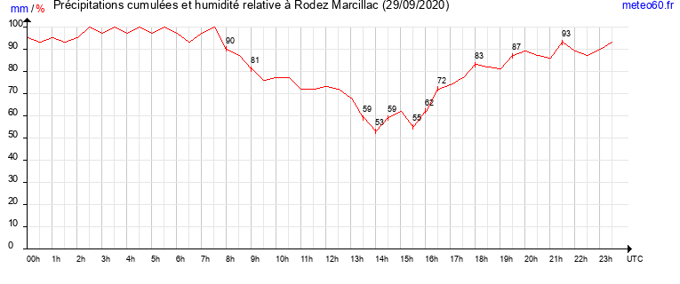 cumul des precipitations