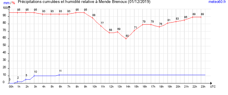 cumul des precipitations