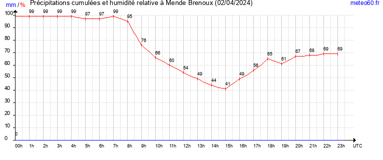 cumul des precipitations