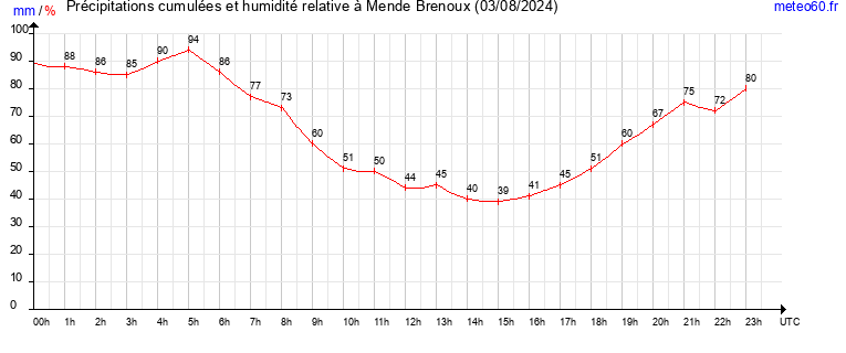 cumul des precipitations