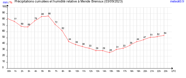 cumul des precipitations