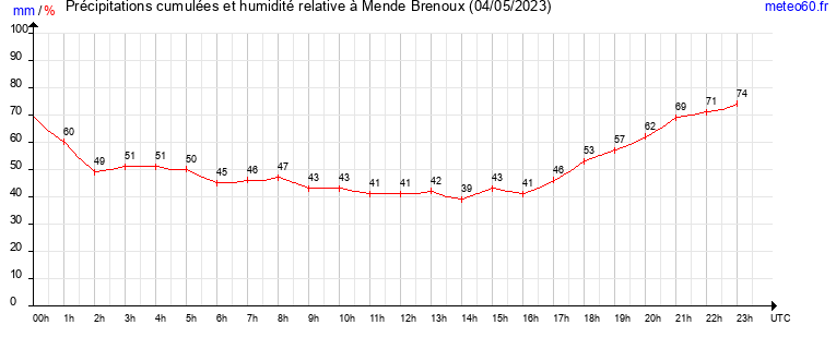 cumul des precipitations