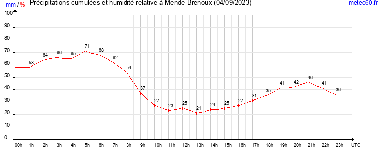 cumul des precipitations