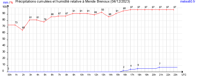 cumul des precipitations