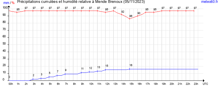 cumul des precipitations