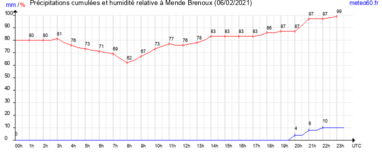 cumul des precipitations