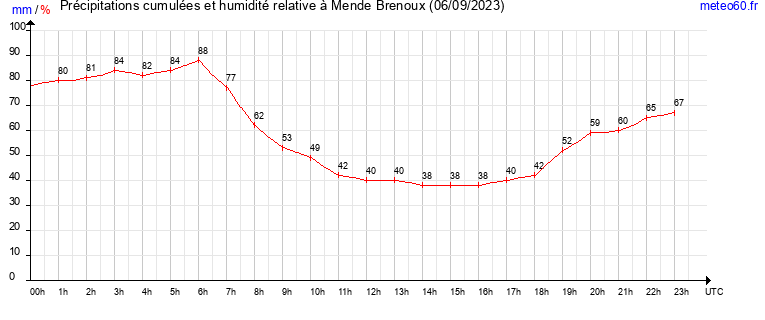 cumul des precipitations