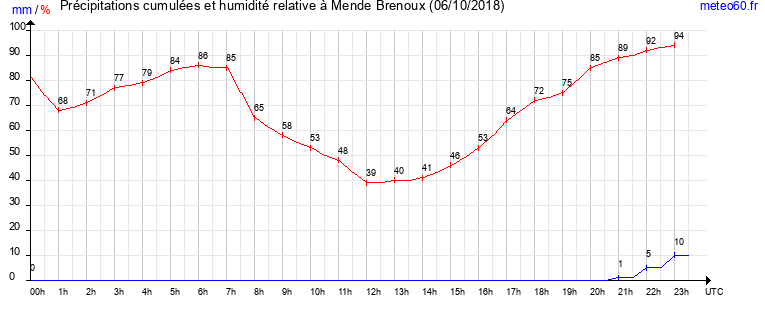 cumul des precipitations