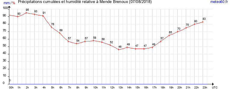 cumul des precipitations