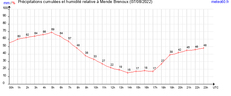 cumul des precipitations